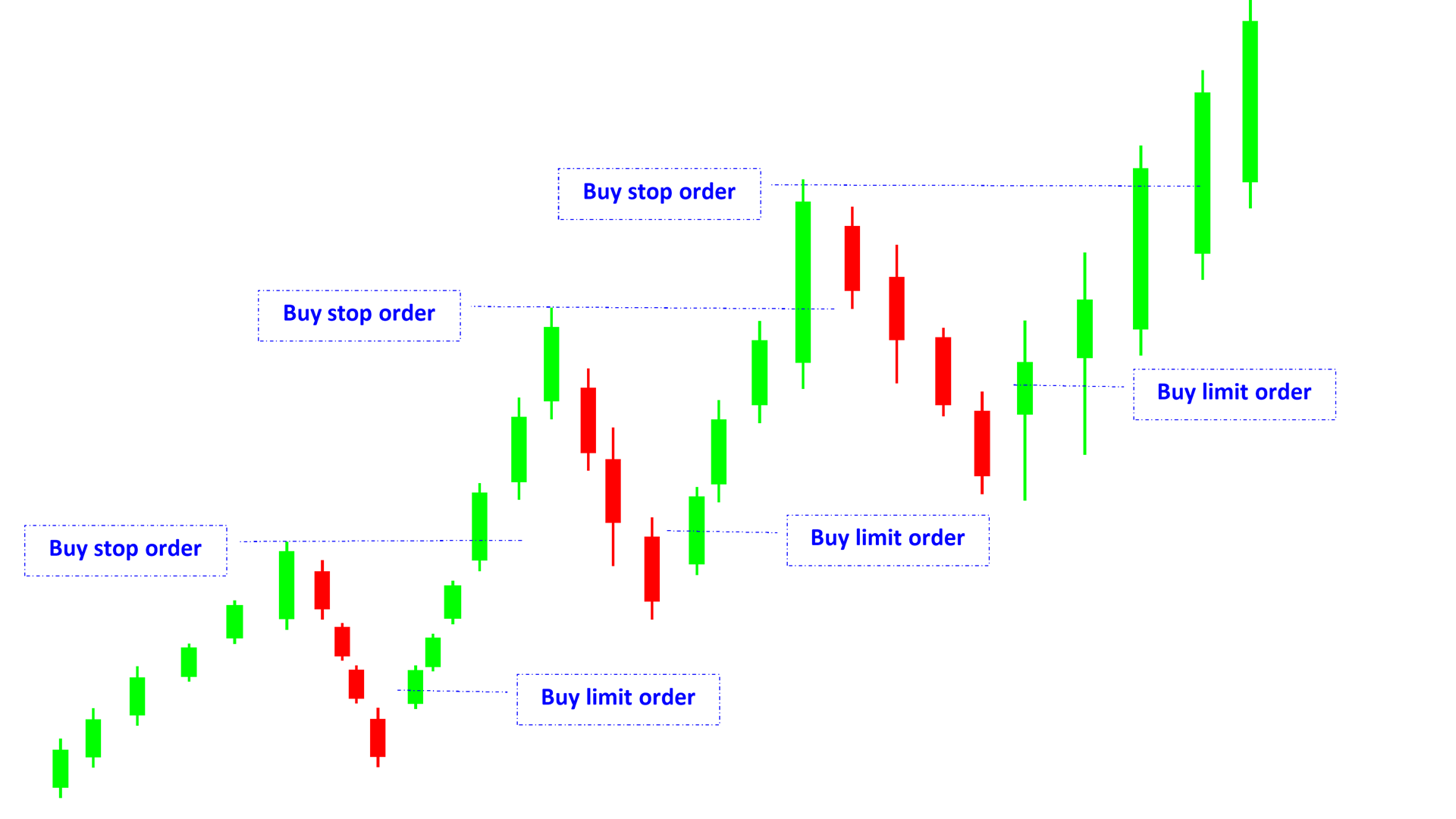 buy limit by stop in rising candlestick en